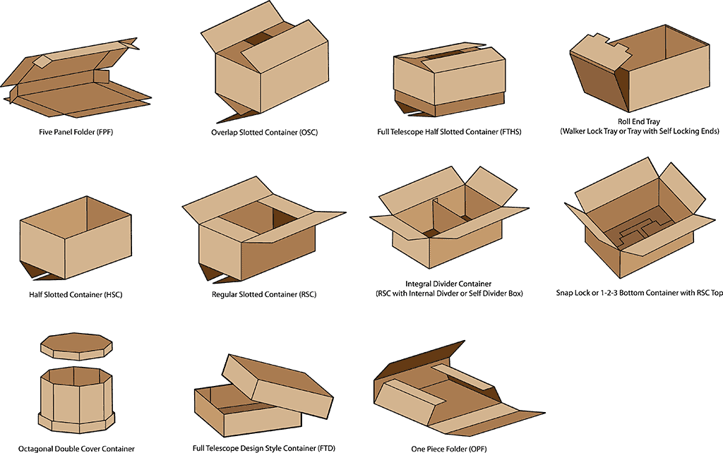 Types of closures - Corrugated Box Manufacturers | Packaging Solutions ...